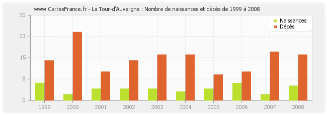 La Tour-d'Auvergne : Nombre de naissances et décès de 1999 à 2008